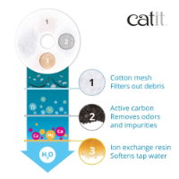 Catit Triple Action Filter 5pk